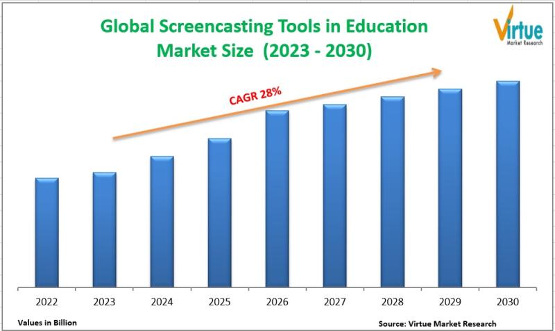 Global Screencasting Tools in Education Market Size, Share, Growth, and Trend Analysis (2023 - 2030)