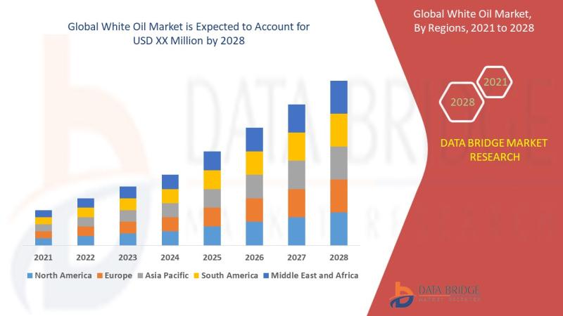 "Discover the Untapped Potential of the Global White Oil Market: Expert Insights, Growth Opportunities, and Market Trends Unveiled