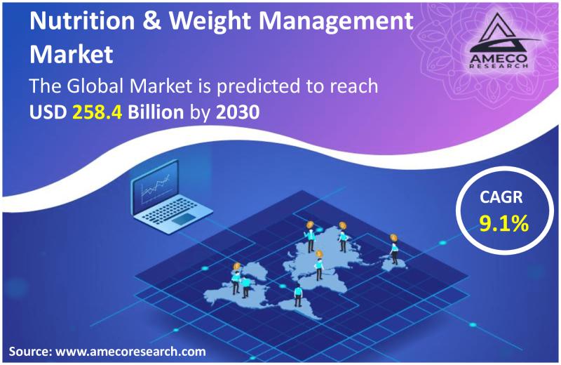 Nutrition and Weight Management Market Size USD 258.4 billion