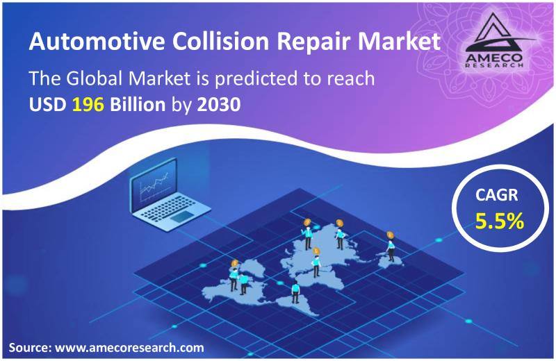 Automotive Collision Repair Market Growth, Opportunities,