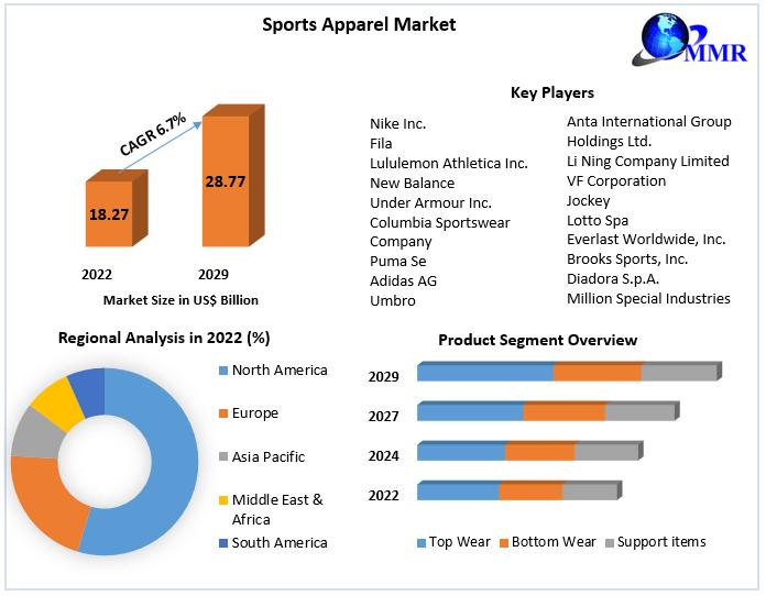 Sports Apparel Market