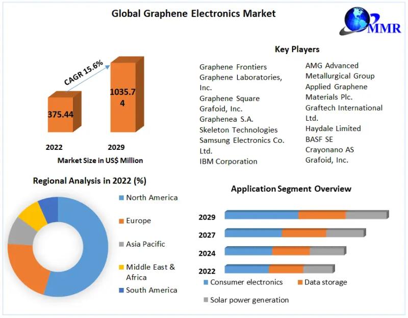 Graphene Electronics Market