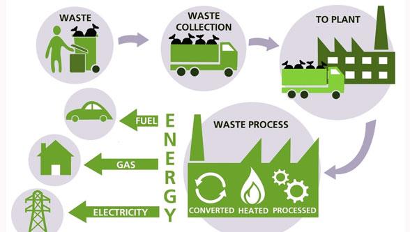 Waste to Energy Solution
