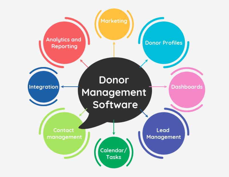 Non-profit Donation Software