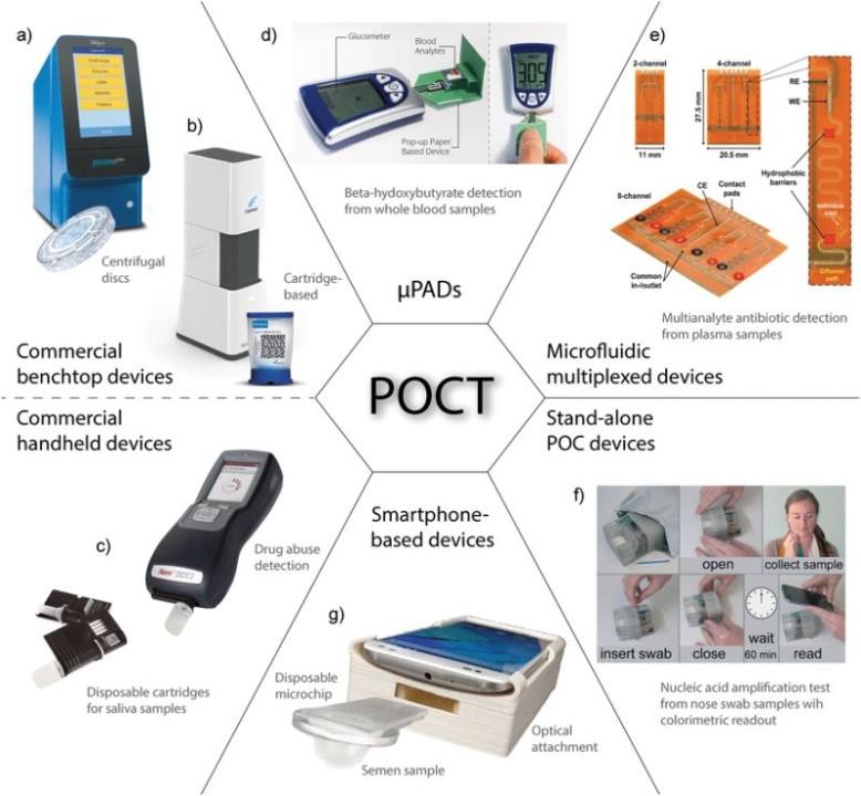 Point Of Care Testing Market to Set an Explosive Growth in Near