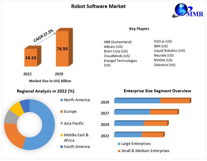 Robot Software Market