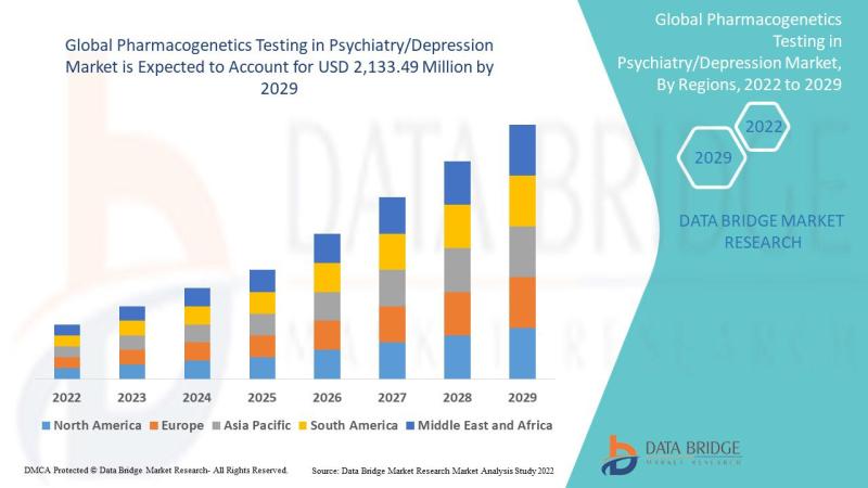 "Revolutionizing Mental Health: Unleashing the Power of Pharmacogenetics Testing in the Psychiatry/Depression Market"