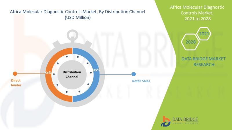 "Accelerating Healthcare Excellence: Unleashing the Potential of Africa's Molecular Diagnostic Controls Market"
