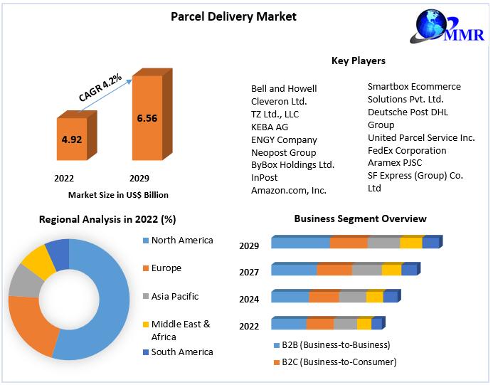 Parcel Delivery Market