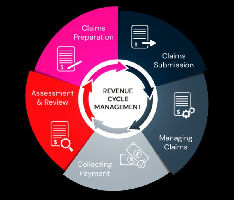 Healthcare Revenue Cycle Management Market Overall Study