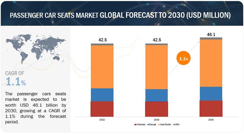 Passenger Car Seat Market Projected to reach $46.1 billion