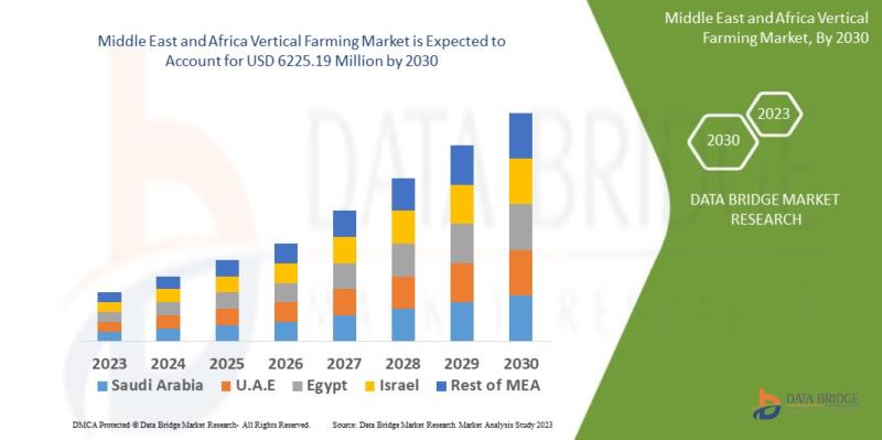 Middle East and Africa Vertical Farming Market Set for Significant Growth, Propelled by Sustainable Agriculture Initiatives and In