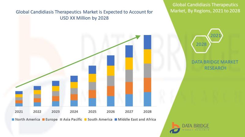 Candidiasis Therapeutics Market