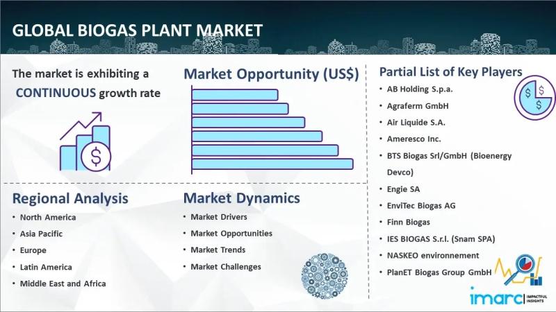 Biogas Plant Market Report 2023