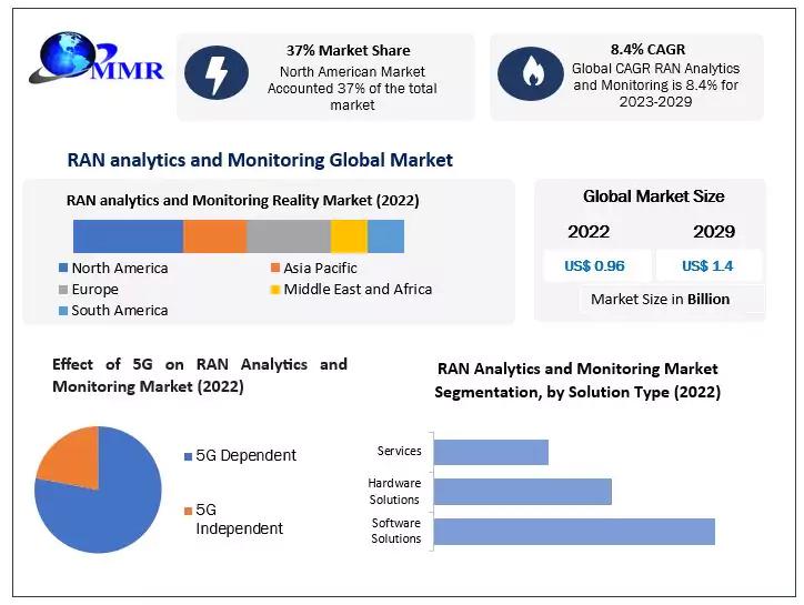 RAN analytics and Monitoring Market