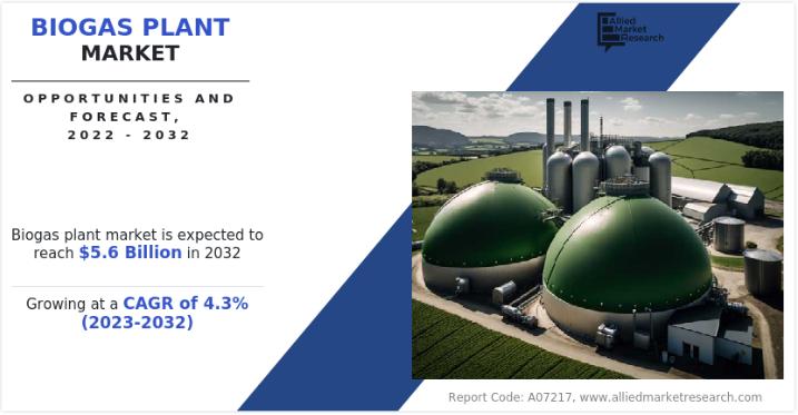 Biogas Plant Market Ongoing Trends, Opportunities & Forecast