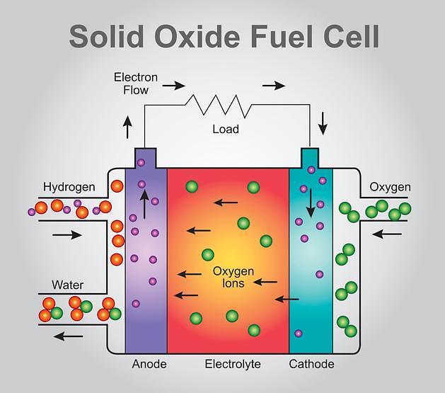 Solid State Oxygen Fuel Cell Market
