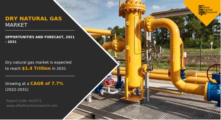 Dry Natural Gas Market Ongoing Trends, Opportunities & Forecast