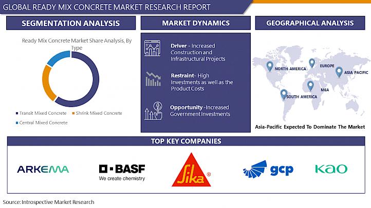 Global Ready-Mix Concrete Market Projected To Show Strong