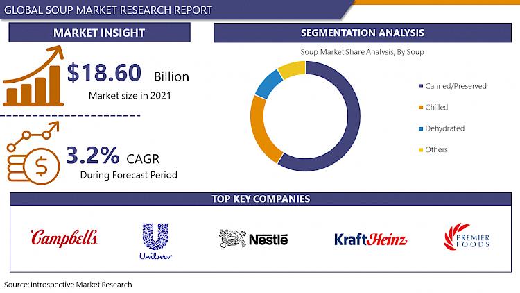 Global Soup Market to Garner USD 23.19 Billion By 2028 - IMR