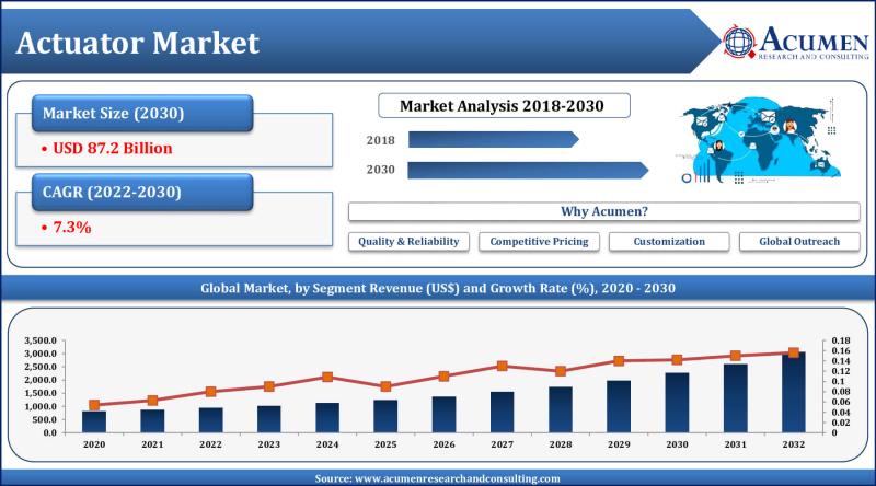 The Actuator Market: A Force for Efficiency and Precision