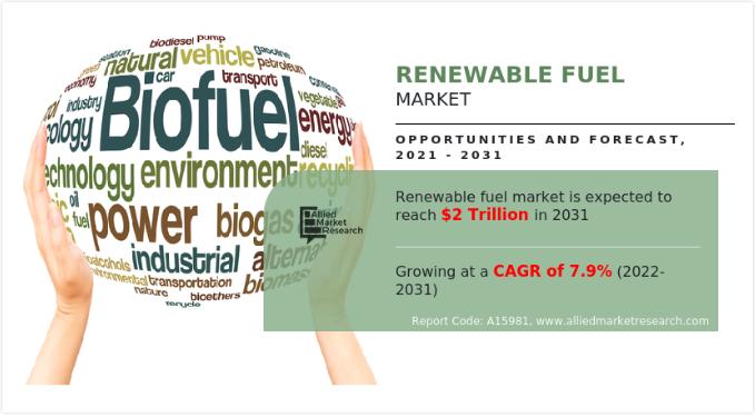 Renewable Fuel Market Ongoing Trends, Opportunities & Forecast