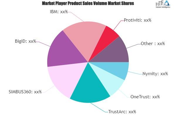 Privacy Management Tools Market