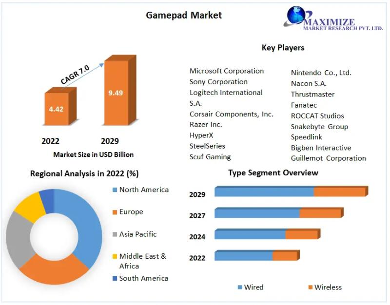 Global Gamepad Market