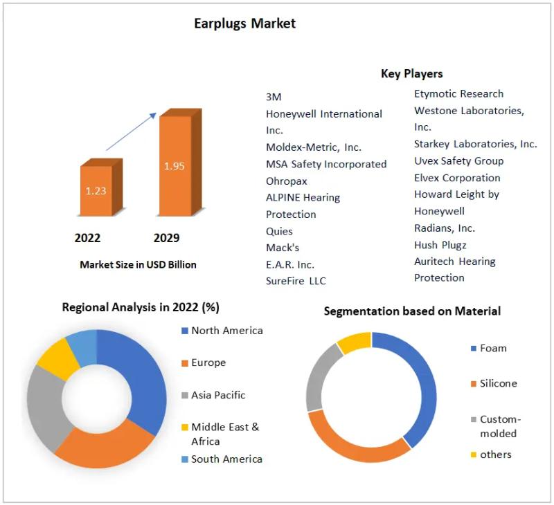 Global Earplugs Market