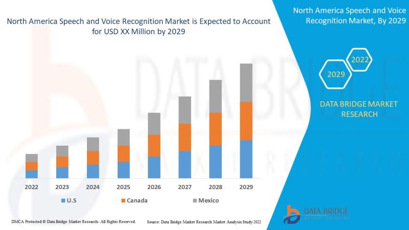 North america Speech and Voice Recognition Market Size with