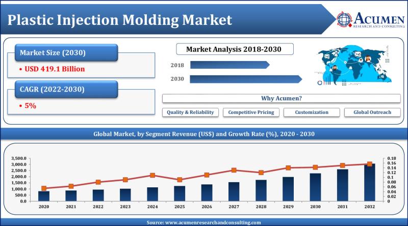 Plastic Injection Molding Market | Market Stats, Trends,