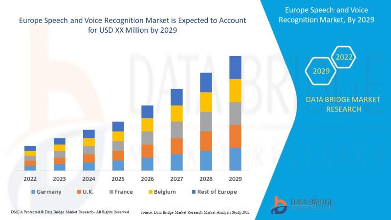 Europe Speech and Voice Recognition Market Size with a Growing