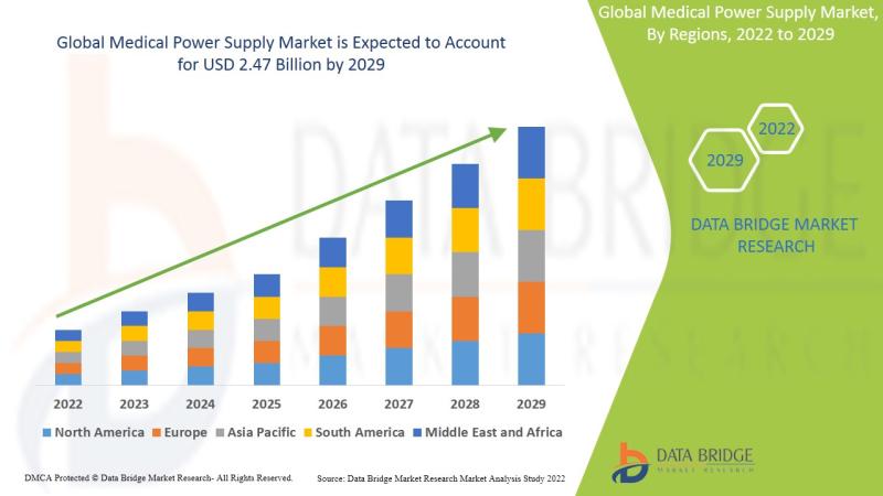 Medical Power Supply Market is Set to Rise with a USD 2.47 Billion