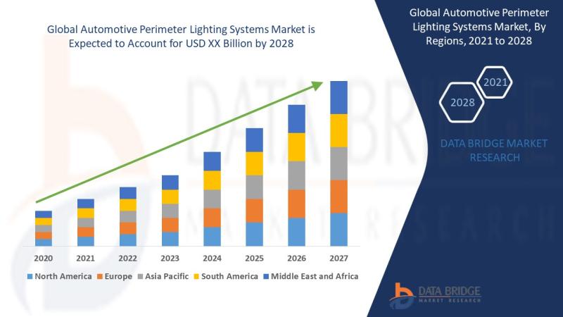 Automotive Perimeter Lighting Systems Market Market to Surge