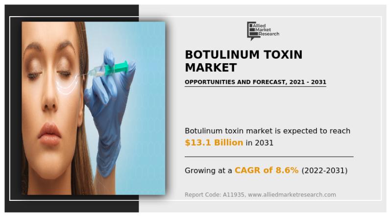Botulinum Toxin Market: Growth, Opportunities, and Challenges