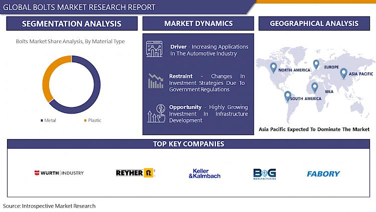 Bolts Market Global Opportunity Analysis and Industry
