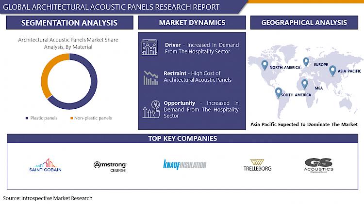 Global Architectural Acoustic Panels Market 2023 Industry