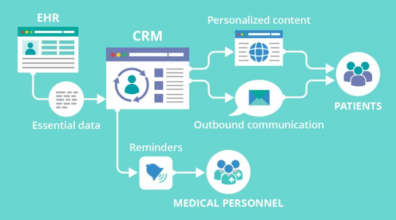 Healthcare CRM Market Current Scenario and Future Prospects