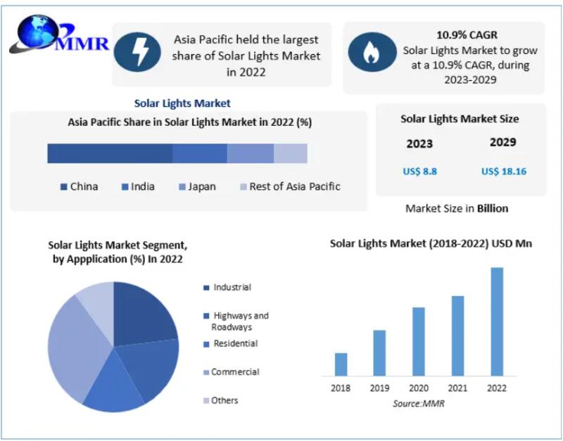 Solar Lights Market