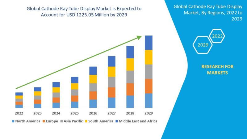 Cathode Ray Tube Display Market is Expected to Reach The Value