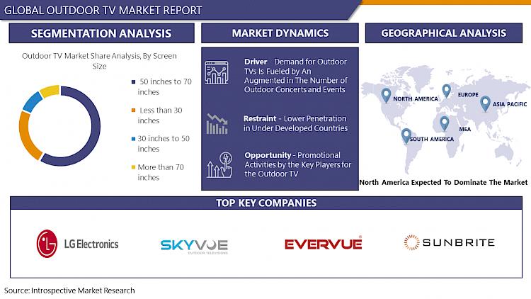 Outdoor Tv Market Size, Share & Trends Analysis Report By Product , By Distribution Channel, By Region, And Segment Forecasts, 2023-30