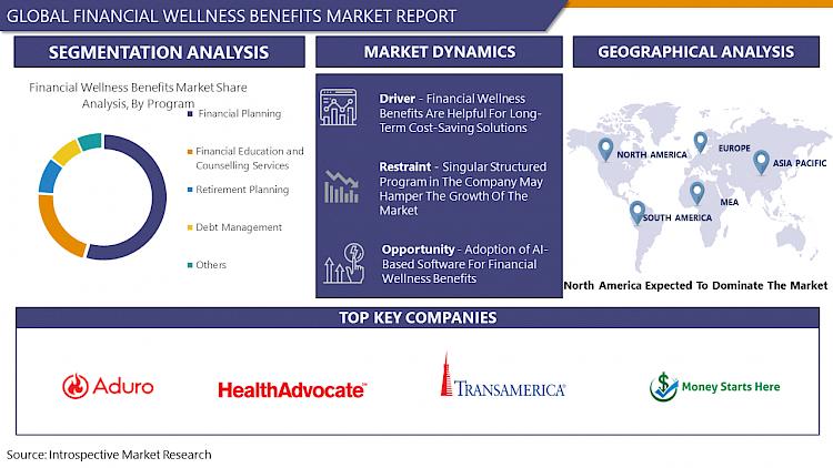 Global Financial Wellness Benefits Market Size And Forecast 2023-2030 | With Top Key Palyers Aduro , Ayco ,Beacon Health Options