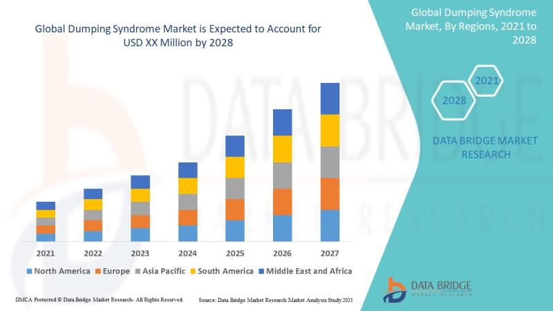 Dumping Syndrome Market