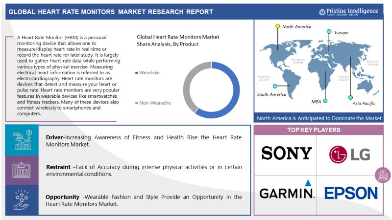 Global Heart Rate Monitor Watch Market Size, Share, Strategy,