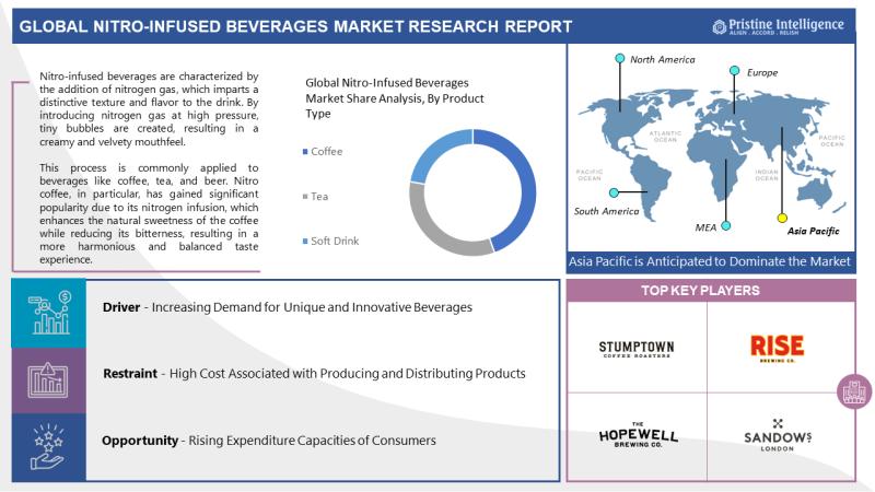 Global Nitro-Infused Beverages Market Valued at USD 72.78 Million in 2030, Expected to Grow at 22.50% CAGR