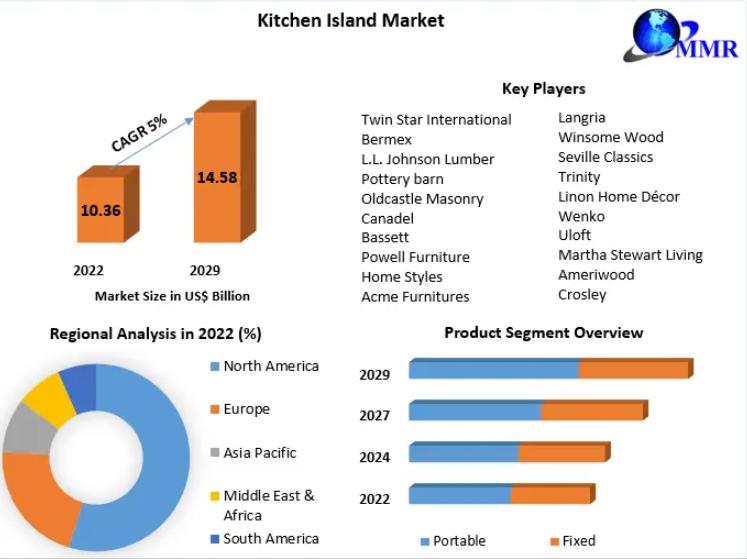 Kitchen Island Market