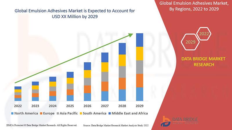 Emulsion Adhesives Market is registering a CAGR of 6.70% during