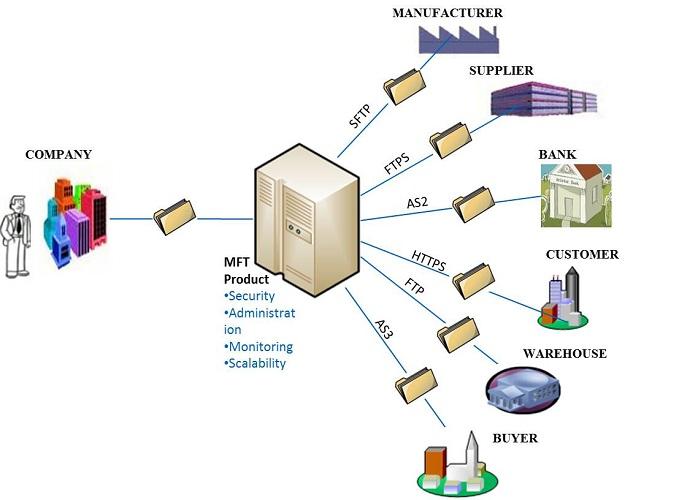 Managed File Transfer Market