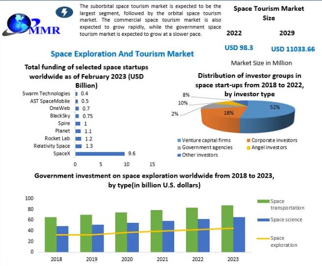 Space Exploration And Tourism Market size was valued at USD 98.3