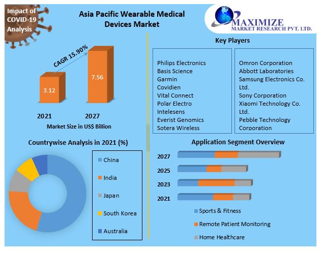Asia Pacific Wearable Medical Devices Market size, Asia Pacific Wearable Medical Devices Market Growth,